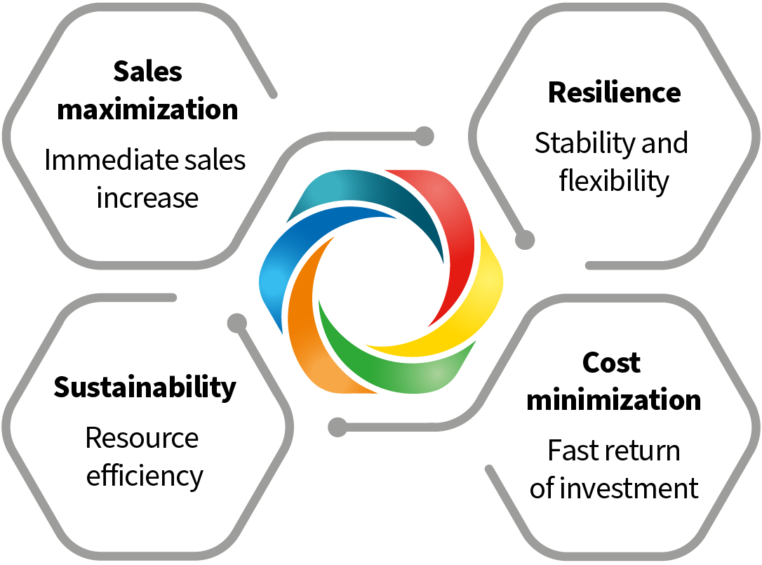 Sales maximization Resilience Sustainability Cost minimization Sales maximization Resilience Sustainability Cost minimization