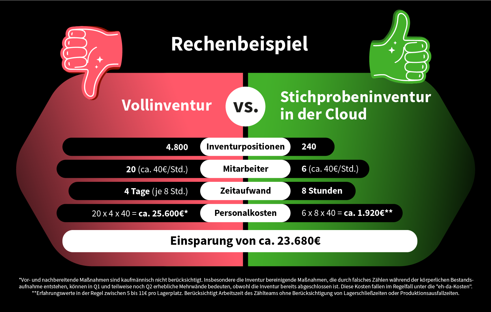 Beispielrechnung für den Vergleich zwischen Vollinventur und Stichprobeninventur Beispielrechnung für den Vergleich zwischen Vollinventur und Stichprobeninventur