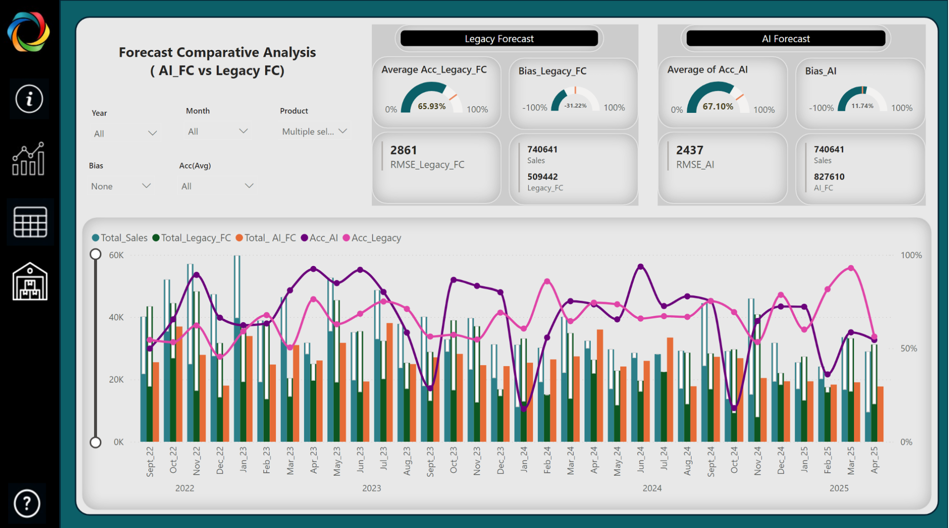 BI Screenshot Forecast Comparative Analysis