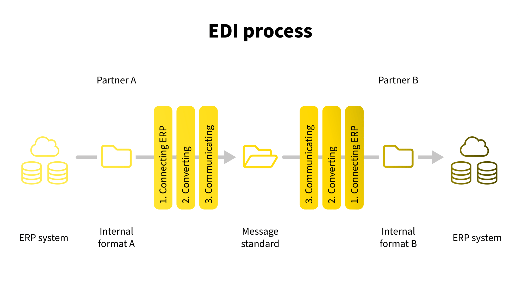 EDI Process