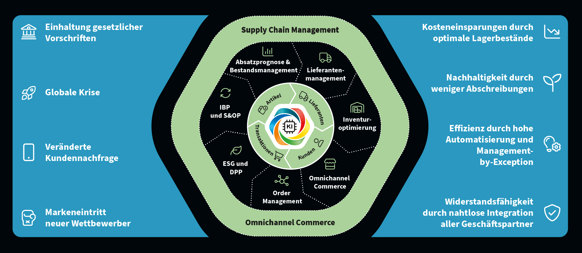 Supply Chain Omnichannel Commerce Management Supply Chain Omnichannel Commerce Management