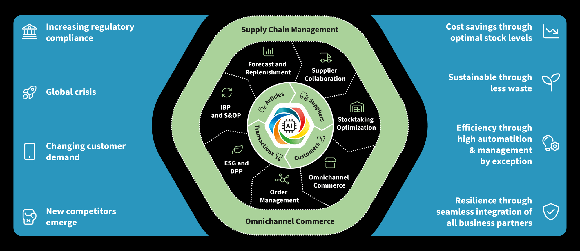 Supply Chain Omnichannel Commerce Management