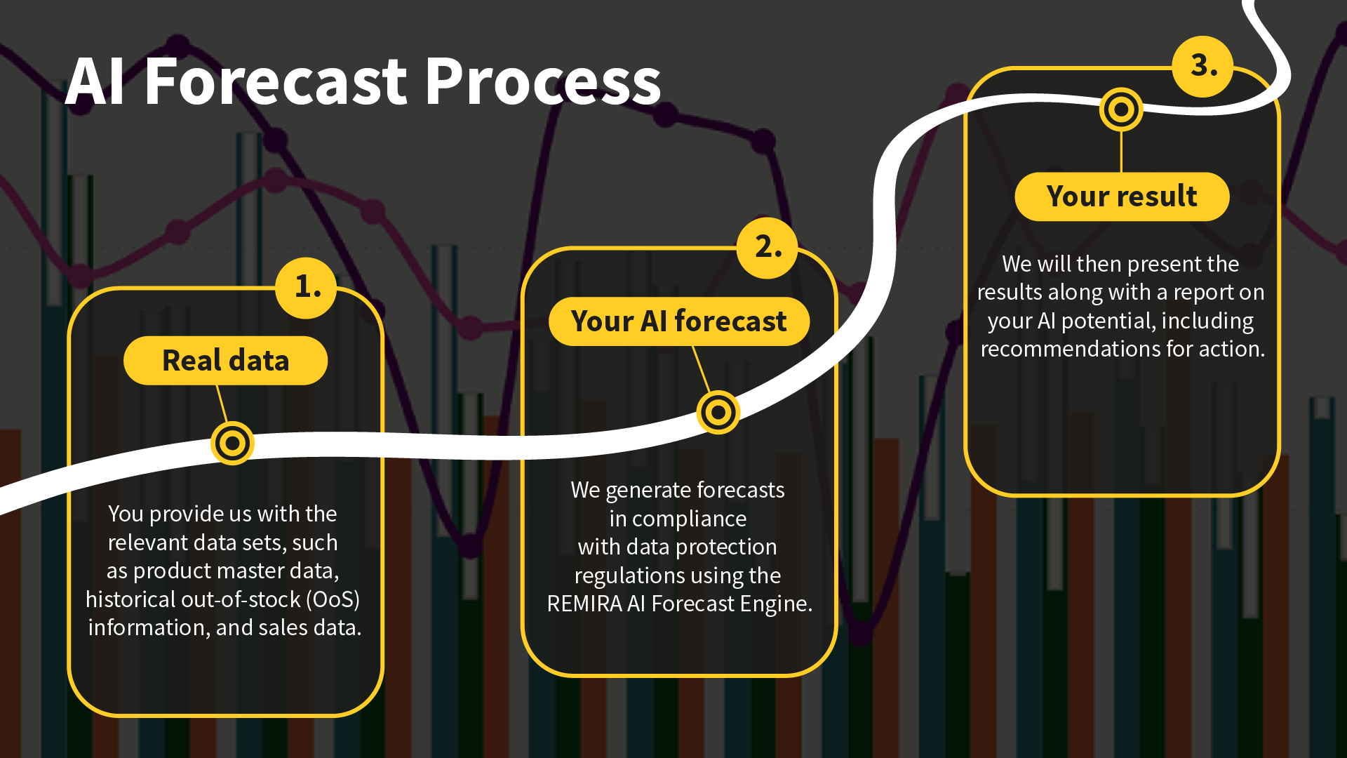 AI Forecast Process in three steps AI Forecast Process in three steps