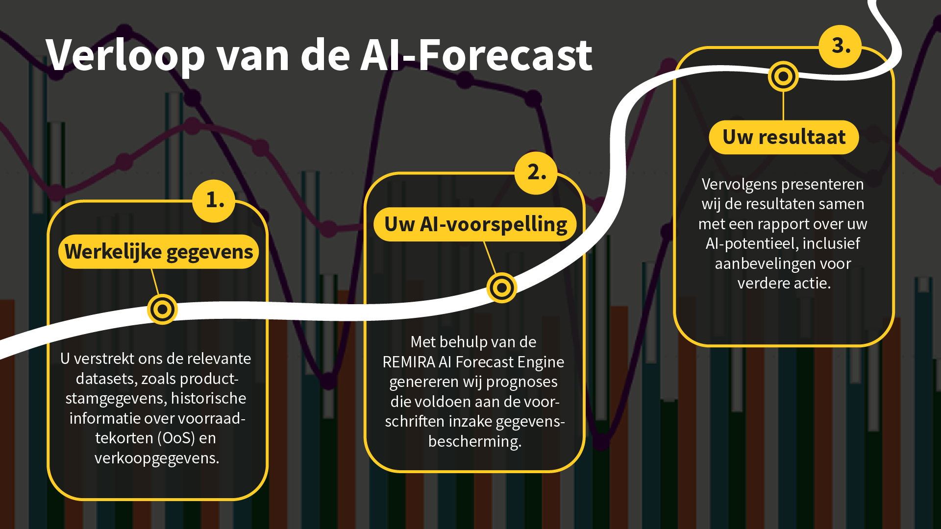 Het AI-voorspellingsproces in drie stappen Het AI-voorspellingsproces in drie stappen