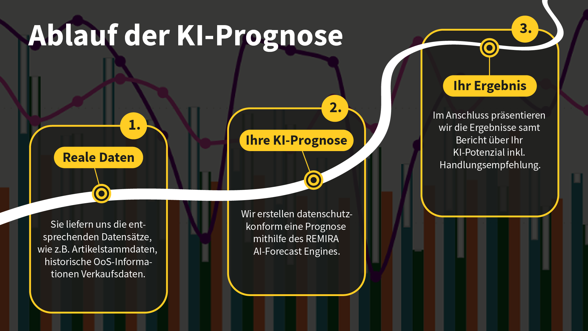 Darstellung des Ablaufs der KI-Prognosen Darstellung des Ablaufs der KI-Prognosen