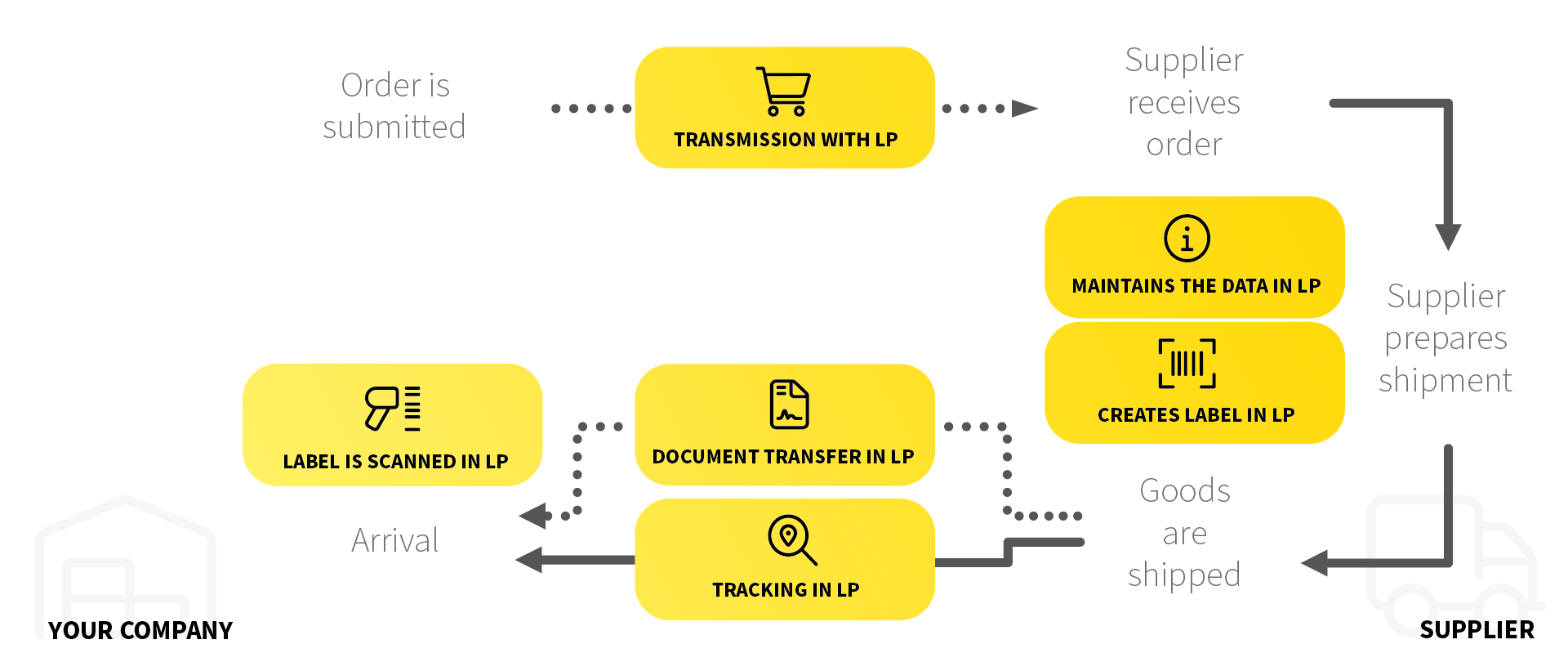 Process of supplier management